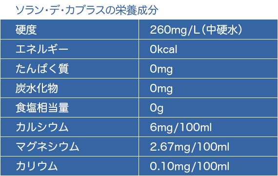 ソラン・デ・カブラスの栄養成分／硬度：260mg（中硬水）, エネルギー：0kal, たんぱく質：0mg, 炭水化物：0mg, 食塩相当量：0g, カルシウム：6mg/100ml, マグネシウム：2.67mg/100ml, カリウム：0.10mg/100ml